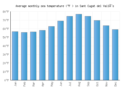 Sant Cugat del Vallès average sea temperature chart (Fahrenheit)