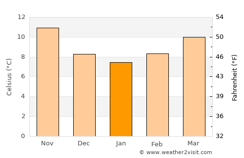 Sant Feliu de Guíxols average temperature in January