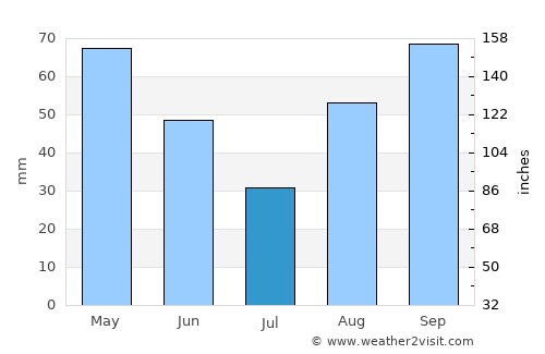 Sant Feliu de Guíxols average rain in July
