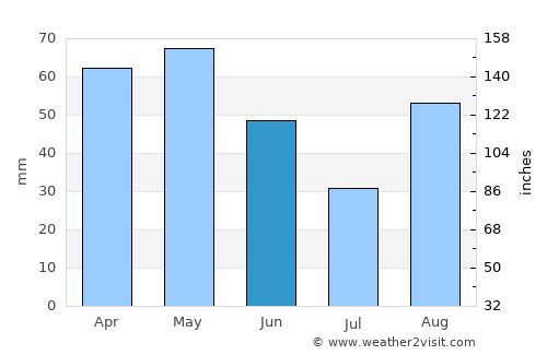 Sant Feliu de Guíxols average rain in June