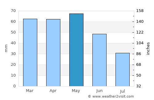 Sant Feliu de Guíxols average rain in May