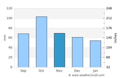 Sant Feliu de Guíxols average rain in November