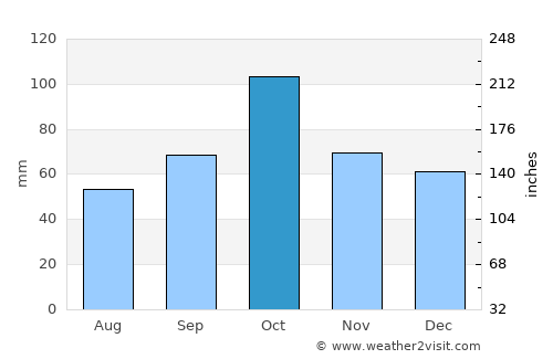 Sant Feliu de Guíxols average rain in October