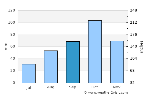 Sant Feliu de Guíxols average rain in September
