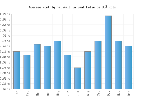 Sant Feliu de Guíxols monthly rainfall chart (inches)