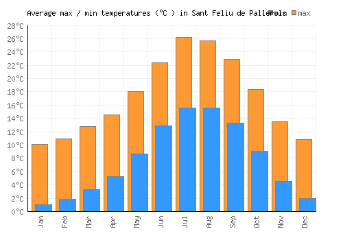 Sant Feliu de Pallerols average minimum / maximum temperatures (Celsius)