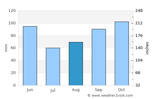 Sant Feliu de Pallerols average rain in August