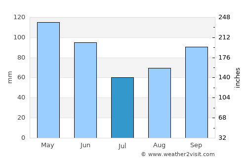 Sant Feliu de Pallerols average rain in July