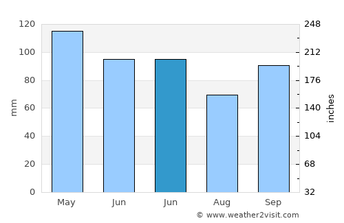 Sant Feliu de Pallerols average rain in June