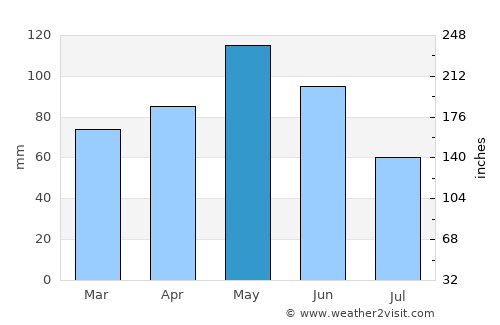 Sant Feliu de Pallerols average rain in May