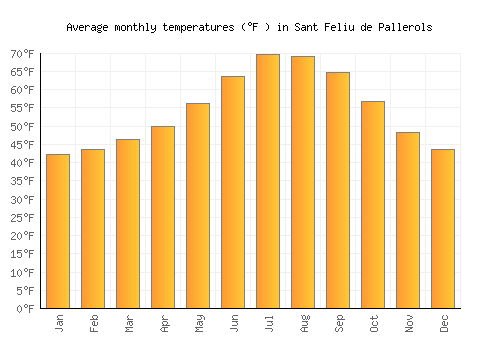 Sant Feliu de Pallerols average temperature chart (Fahrenheit)
