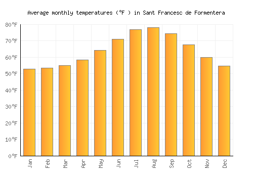 Sant Francesc de Formentera average temperature chart (Fahrenheit)