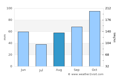 Sant Gregori average rain in August