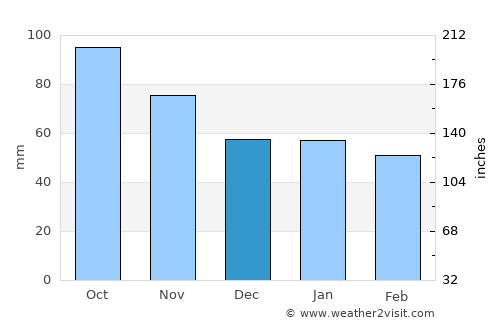 Sant Gregori average rain in December