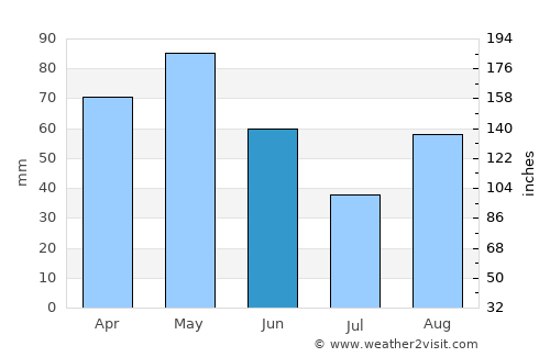 Sant Gregori average rain in June