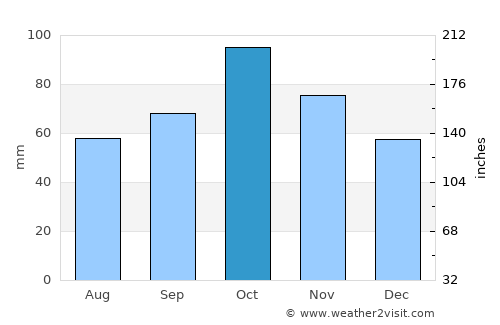 Sant Gregori average rain in October