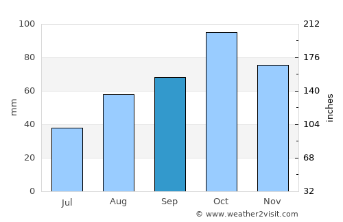 Sant Gregori average rain in September