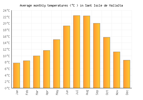 Sant Iscle de Vallalta average temperature chart (Celsius)