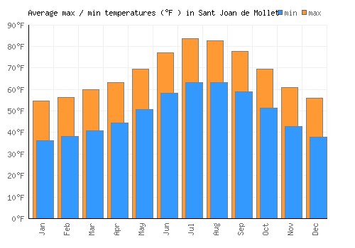 Sant Joan de Mollet average minimum / maximum temperatures (Fahrenheit)