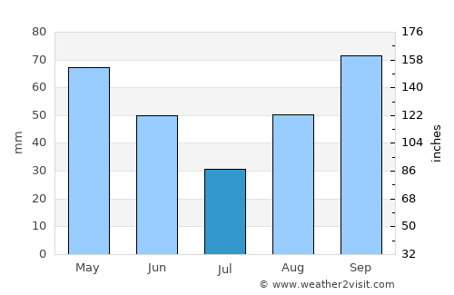 Sant Joan de Mollet average rain in July
