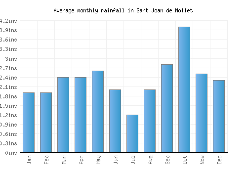 Sant Joan de Mollet monthly rainfall chart (inches)