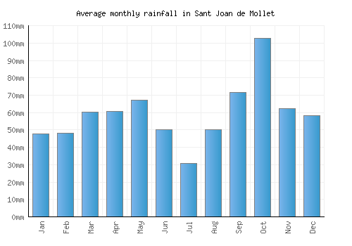 Sant Joan de Mollet monthly rainfall chart (mm)