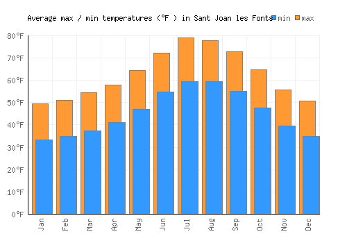 Sant Joan les Fonts average minimum / maximum temperatures (Fahrenheit)