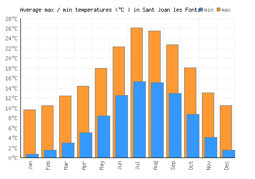 Sant Joan les Fonts average minimum / maximum temperatures (Celsius)