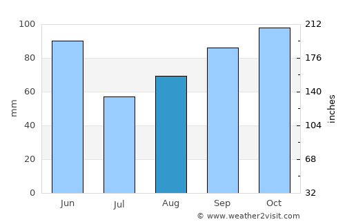 Sant Joan les Fonts average rain in August