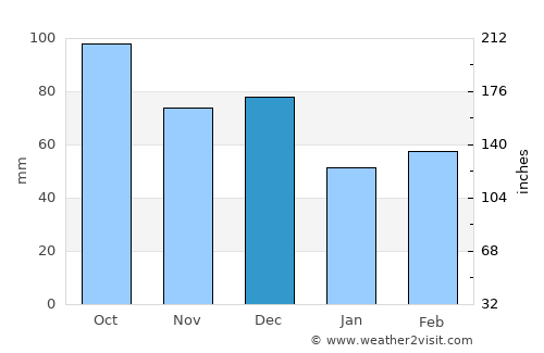 Sant Joan les Fonts average rain in December