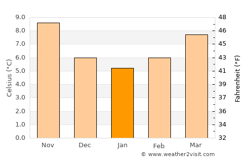 Sant Joan les Fonts average temperature in January
