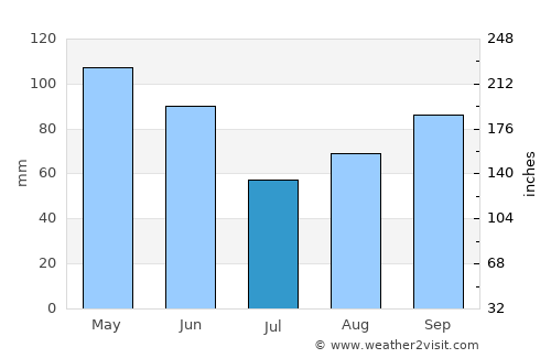 Sant Joan les Fonts average rain in July