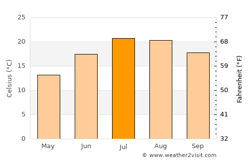 Sant Joan les Fonts average temperature in July