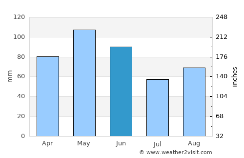 Sant Joan les Fonts average rain in June