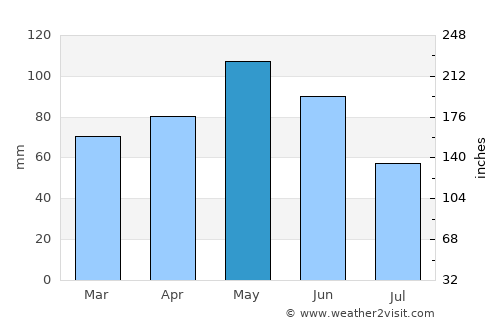 Sant Joan les Fonts average rain in May