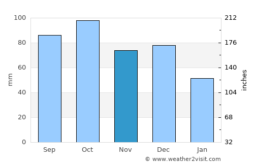 Sant Joan les Fonts average rain in November