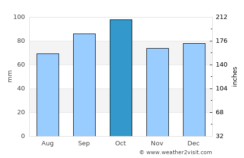 Sant Joan les Fonts average rain in October