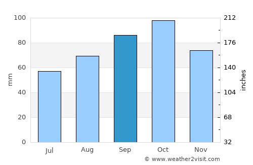 Sant Joan les Fonts average rain in September
