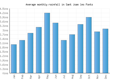 Sant Joan les Fonts monthly rainfall chart (inches)