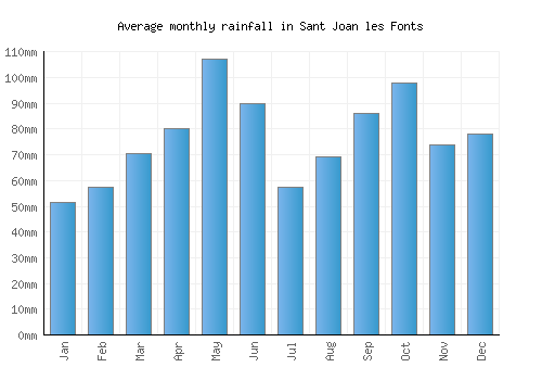 Sant Joan les Fonts monthly rainfall chart (mm)