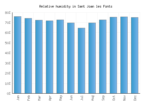 Sant Joan les Fonts relative humidity averages