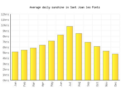 Sant Joan les Fonts average daily sunshine chart