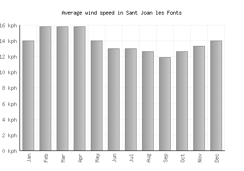 Sant Joan les Fonts average winspeed by month (km/h)