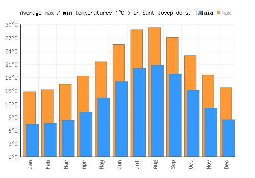 Sant Josep de sa Talaia average minimum / maximum temperatures (Celsius)