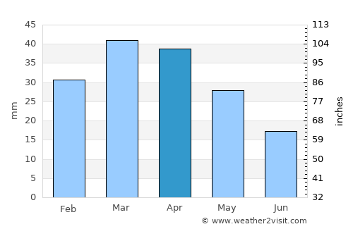 Sant Josep de sa Talaia average rain in April