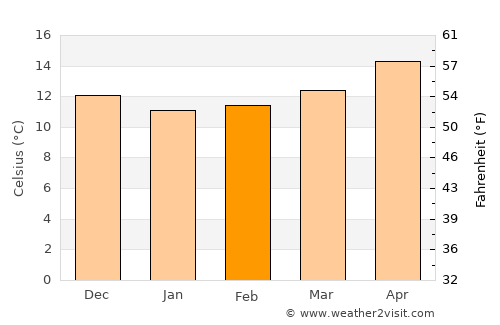 Sant Josep de sa Talaia average temperature in February