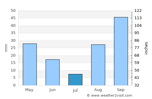 Sant Josep de sa Talaia average rain in July