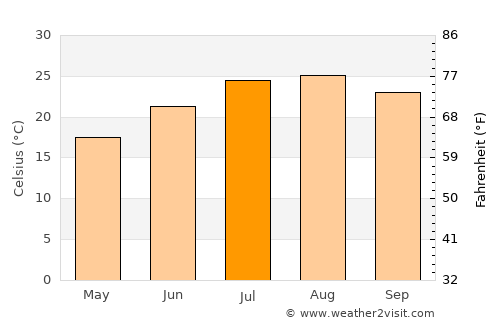 Sant Josep de sa Talaia average temperature in July