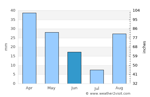 Sant Josep de sa Talaia average rain in June