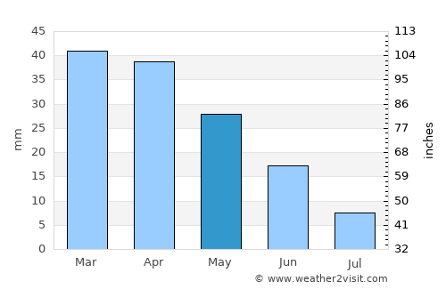 Sant Josep de sa Talaia average rain in May